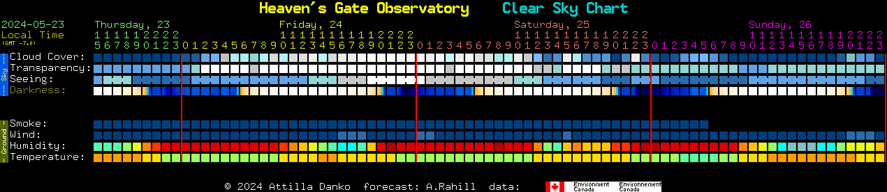 Current forecast for Heaven's Gate Observatory Clear Sky Chart