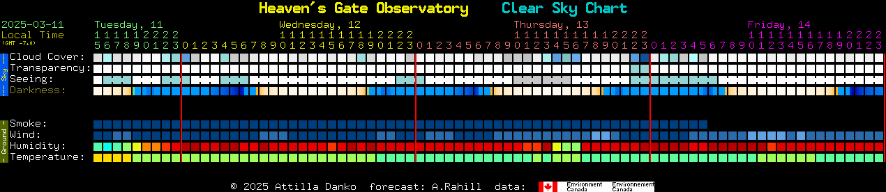 Current forecast for Heaven's Gate Observatory Clear Sky Chart