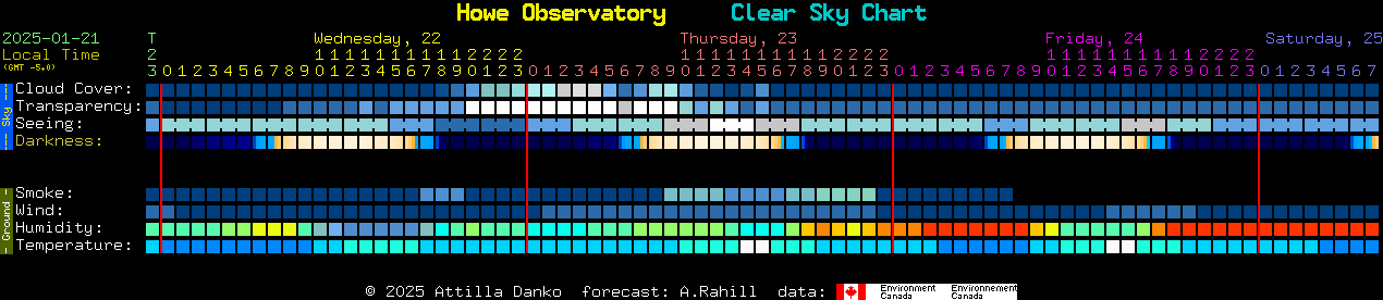 Current forecast for Howe Observatory Clear Sky Chart