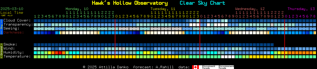 Current forecast for Hawk's Hollow Observatory Clear Sky Chart