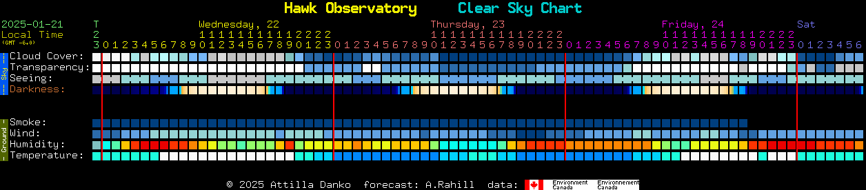 Current forecast for Hawk Observatory Clear Sky Chart