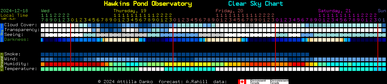 Current forecast for Hawkins Pond Observatory Clear Sky Chart