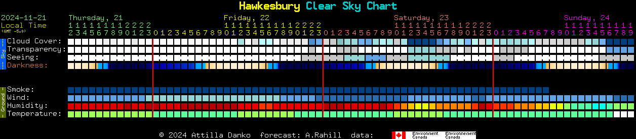 Current forecast for Hawkesbury Clear Sky Chart