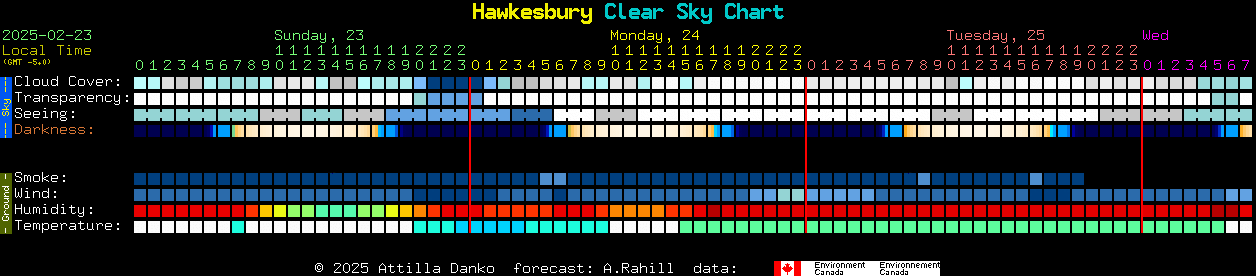 Current forecast for Hawkesbury Clear Sky Chart