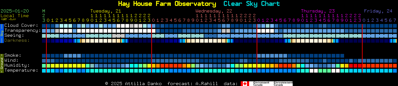 Current forecast for Hay House Farm Observatory Clear Sky Chart