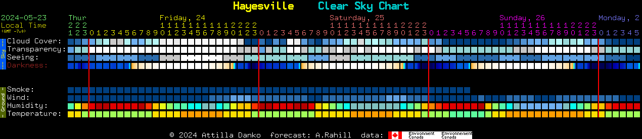 Current forecast for Hayesville Clear Sky Chart