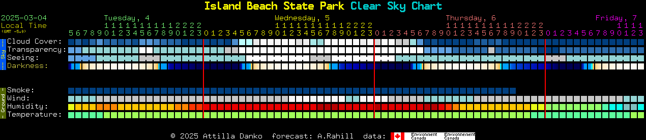 Current forecast for Island Beach State Park Clear Sky Chart