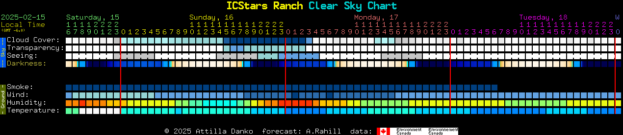 Current forecast for ICStars Ranch Clear Sky Chart