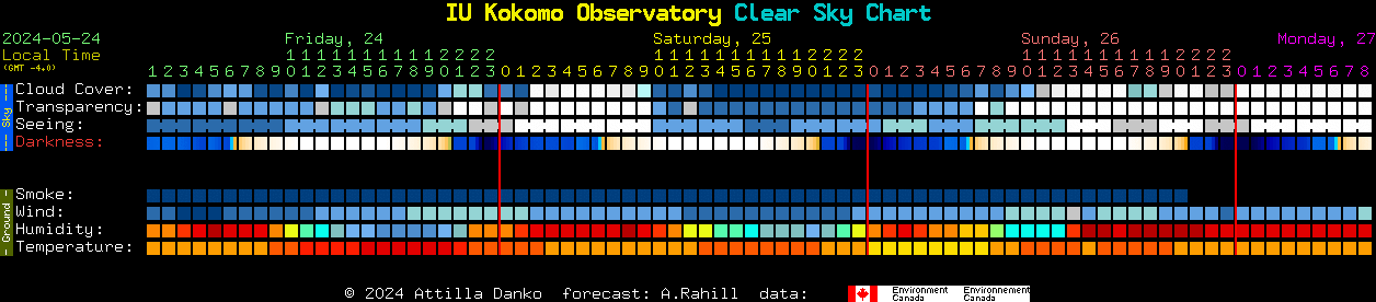 Current forecast for IU Kokomo Observatory Clear Sky Chart