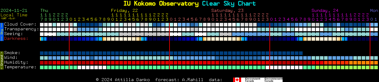 Current forecast for IU Kokomo Observatory Clear Sky Chart