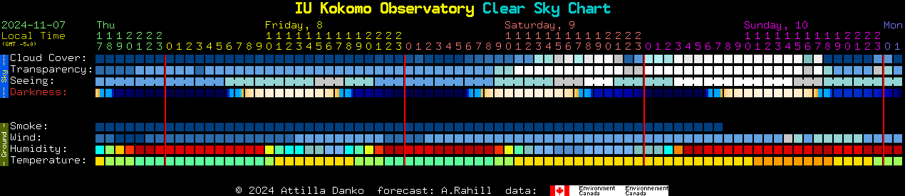 Current forecast for IU Kokomo Observatory Clear Sky Chart