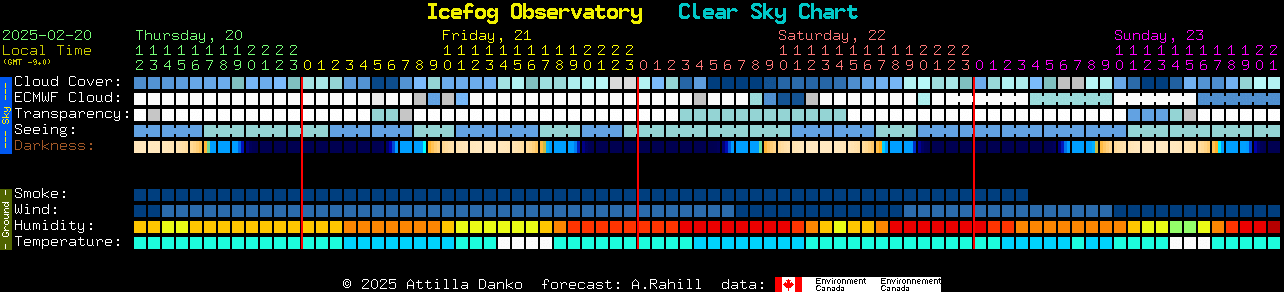 Current forecast for Icefog Observatory Clear Sky Chart