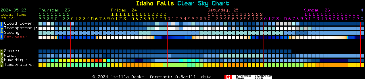 Current forecast for Idaho Falls Clear Sky Chart