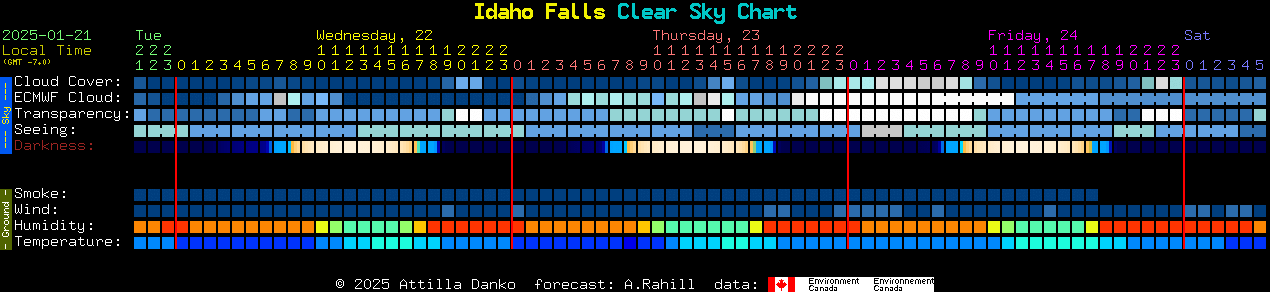 Current forecast for Idaho Falls Clear Sky Chart