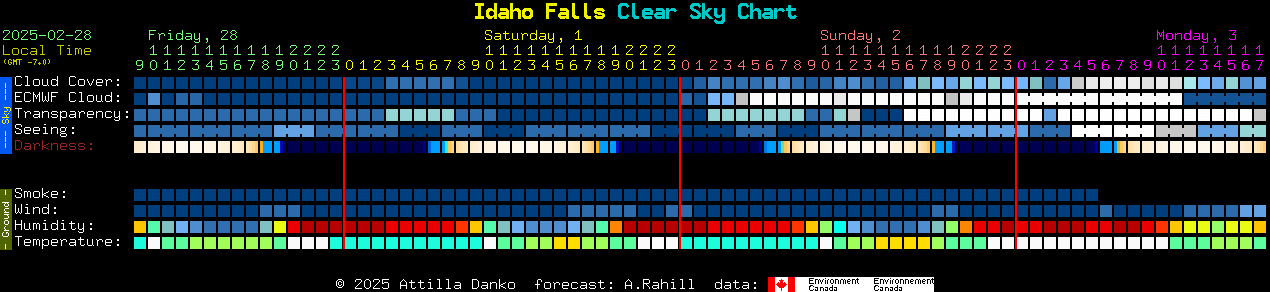 Current forecast for Idaho Falls Clear Sky Chart