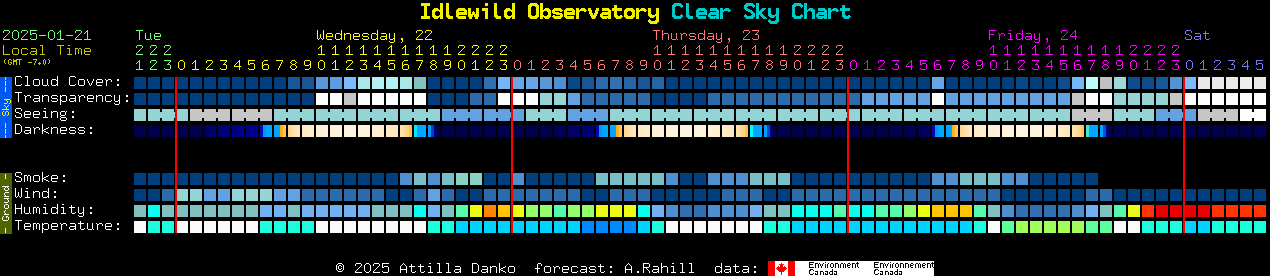 Current forecast for Idlewild Observatory Clear Sky Chart