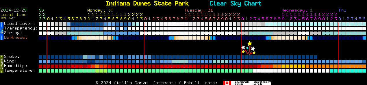 Current forecast for Indiana Dunes State Park Clear Sky Chart