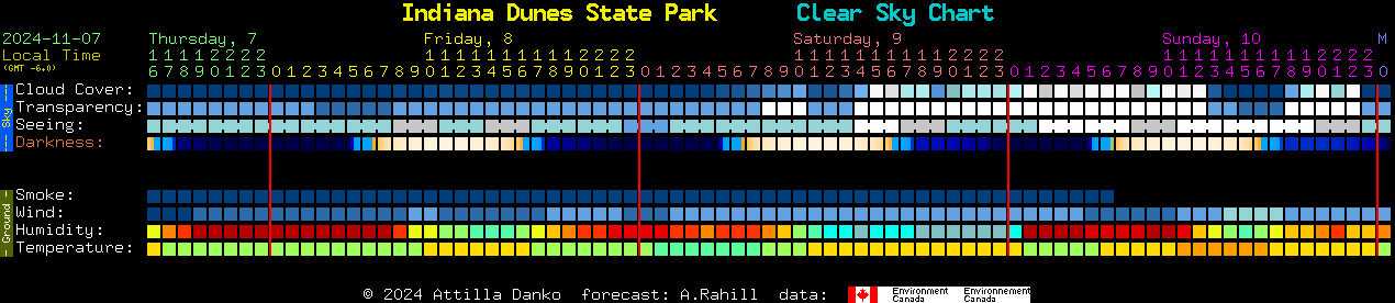 Current forecast for Indiana Dunes State Park Clear Sky Chart