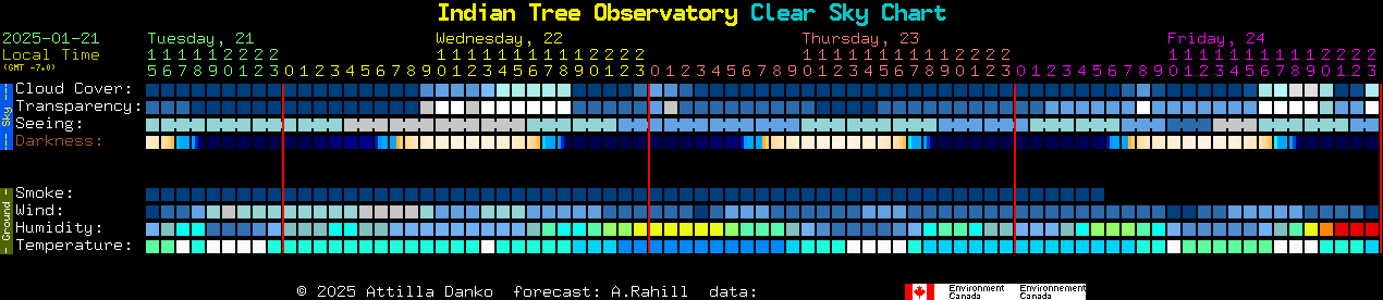 Current forecast for Indian Tree Observatory Clear Sky Chart