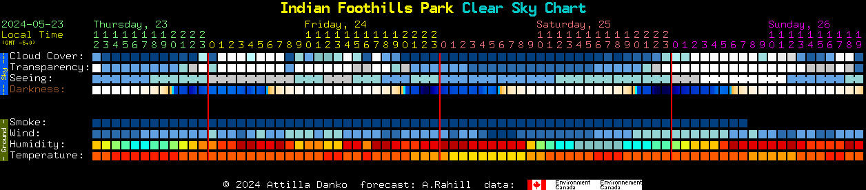 Current forecast for Indian Foothills Park Clear Sky Chart