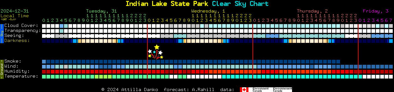 Current forecast for Indian Lake State Park Clear Sky Chart