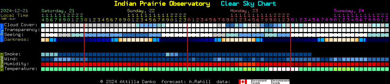 Current forecast for Indian Prairie Observatory Clear Sky Chart