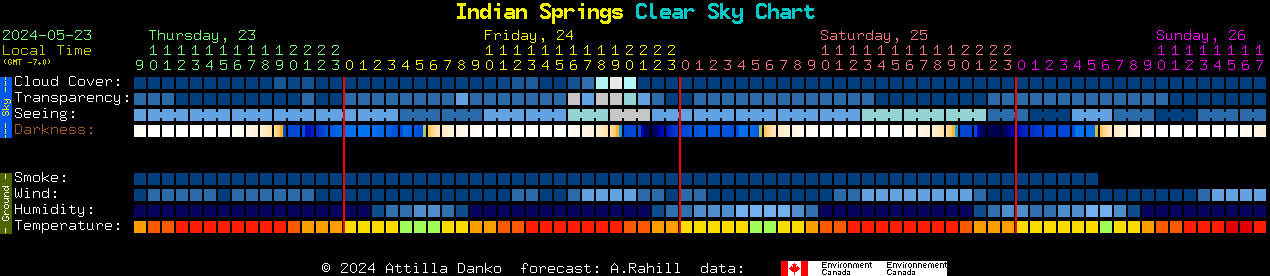 Current forecast for Indian Springs Clear Sky Chart