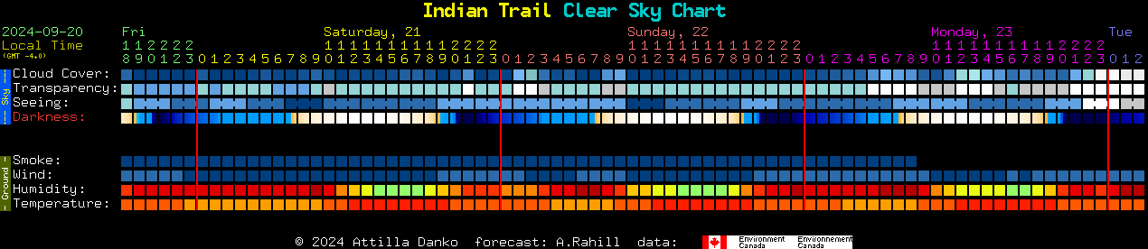 Current forecast for Indian Trail Clear Sky Chart