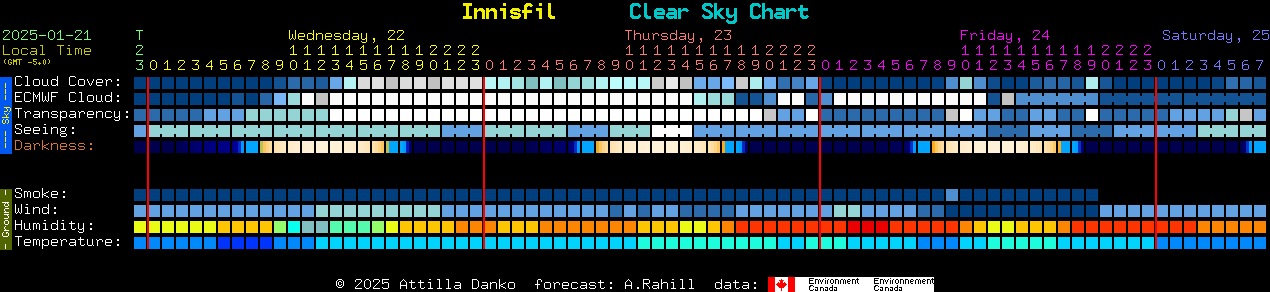 Current forecast for Innisfil Clear Sky Chart