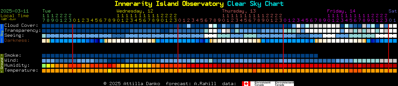 Current forecast for Innerarity Island Observatory Clear Sky Chart