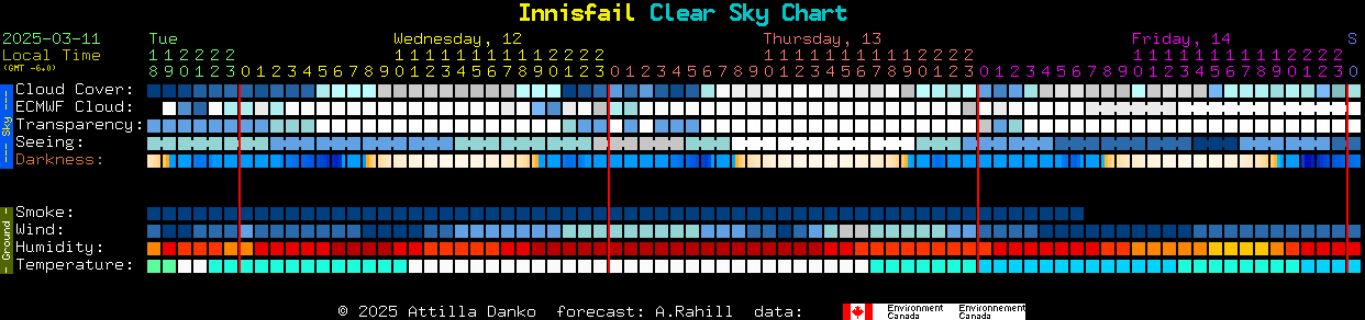 Current forecast for Innisfail Clear Sky Chart