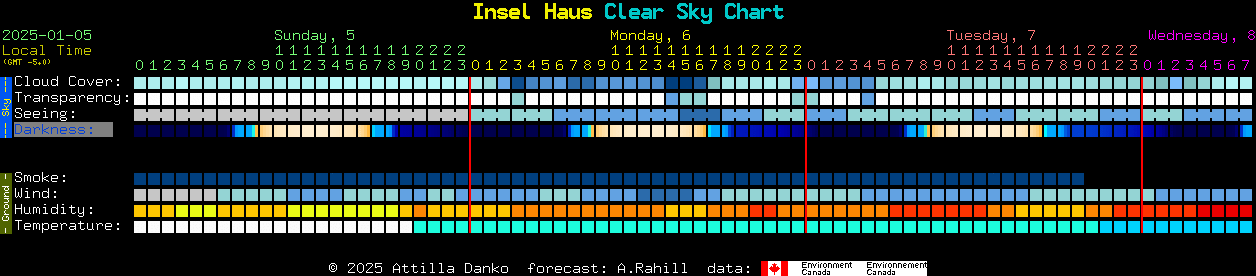 Current forecast for Insel Haus Clear Sky Chart