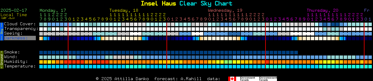 Current forecast for Insel Haus Clear Sky Chart