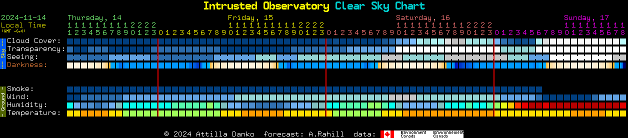 Current forecast for Intrusted Observatory Clear Sky Chart