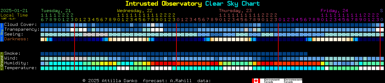 Current forecast for Intrusted Observatory Clear Sky Chart