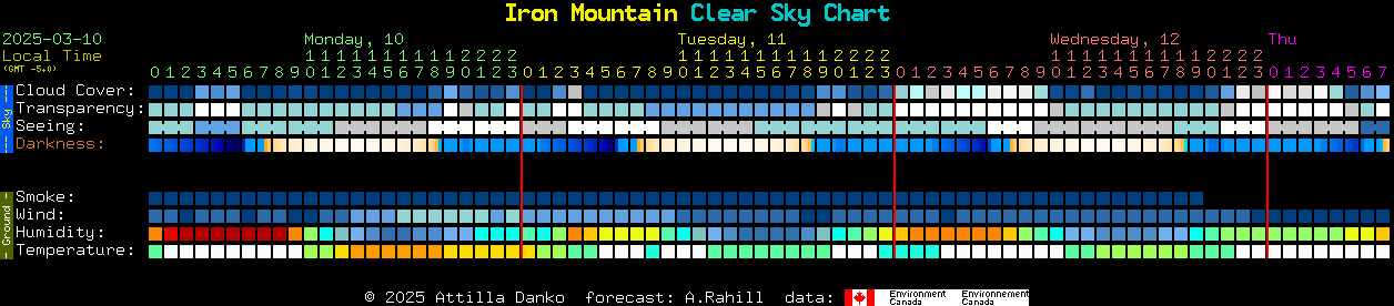 Current forecast for Iron Mountain Clear Sky Chart