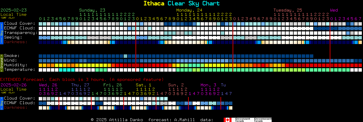 Current forecast for Ithaca Clear Sky Chart