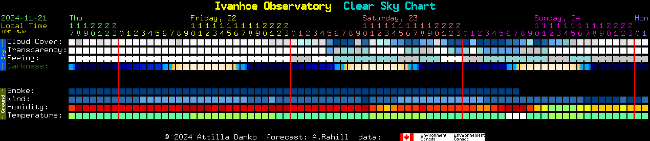 Current forecast for Ivanhoe Observatory Clear Sky Chart