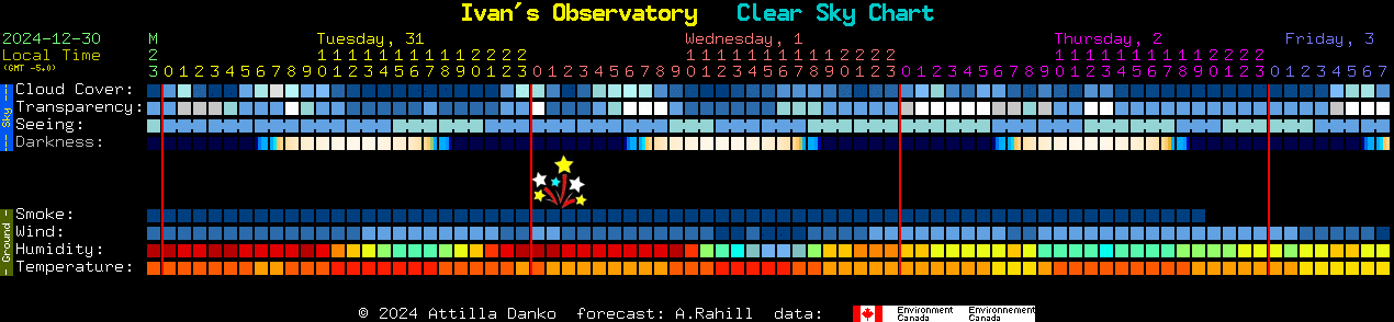 Current forecast for Ivan's Observatory Clear Sky Chart