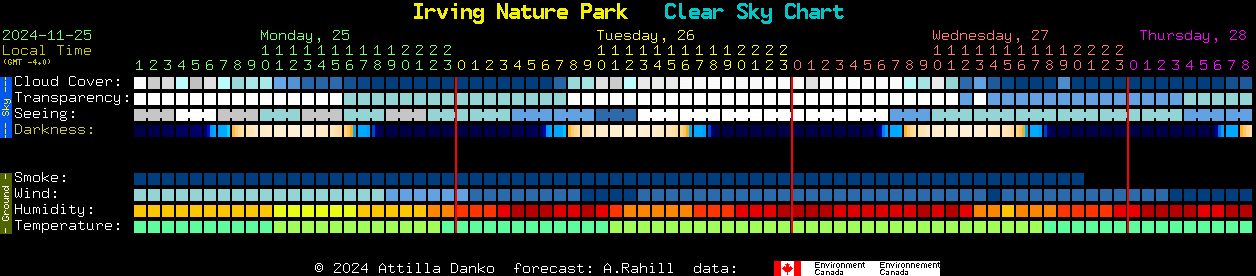 Current forecast for Irving Nature Park Clear Sky Chart