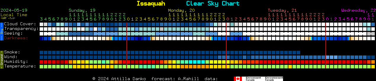 Current forecast for Issaquah Clear Sky Chart