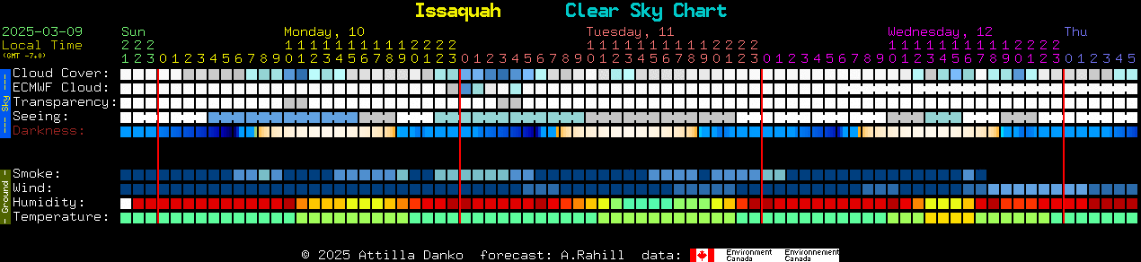 Current forecast for Issaquah Clear Sky Chart