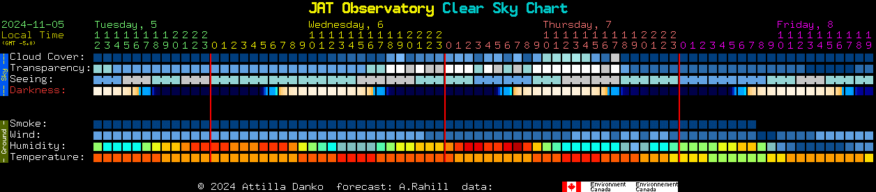 Current forecast for JAT Observatory Clear Sky Chart