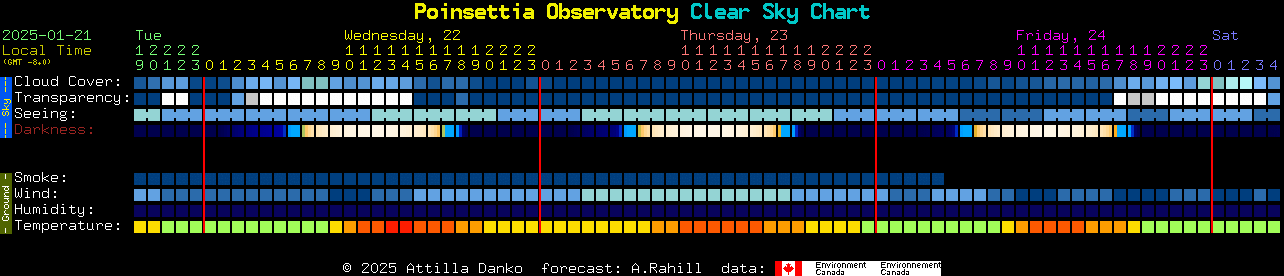 Current forecast for Poinsettia Observatory Clear Sky Chart