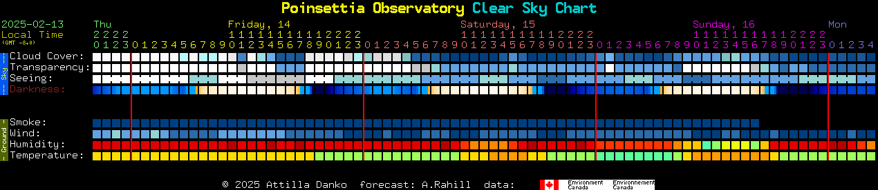 Current forecast for Poinsettia Observatory Clear Sky Chart