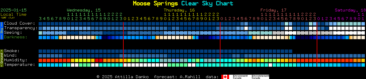 Current forecast for Moose Springs Clear Sky Chart