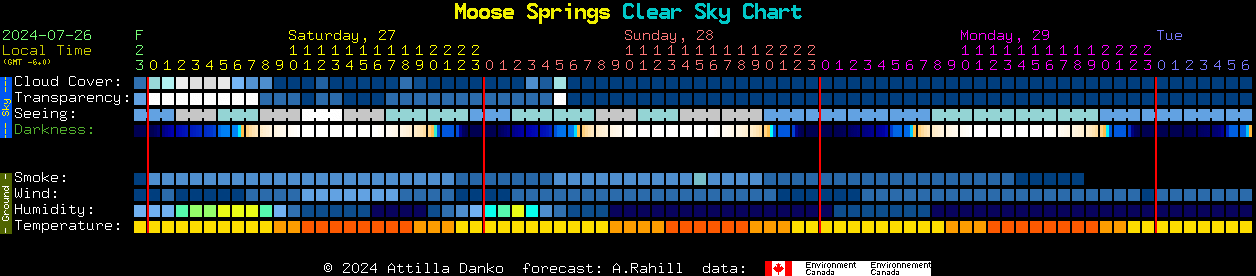 Current forecast for Moose Springs Clear Sky Chart