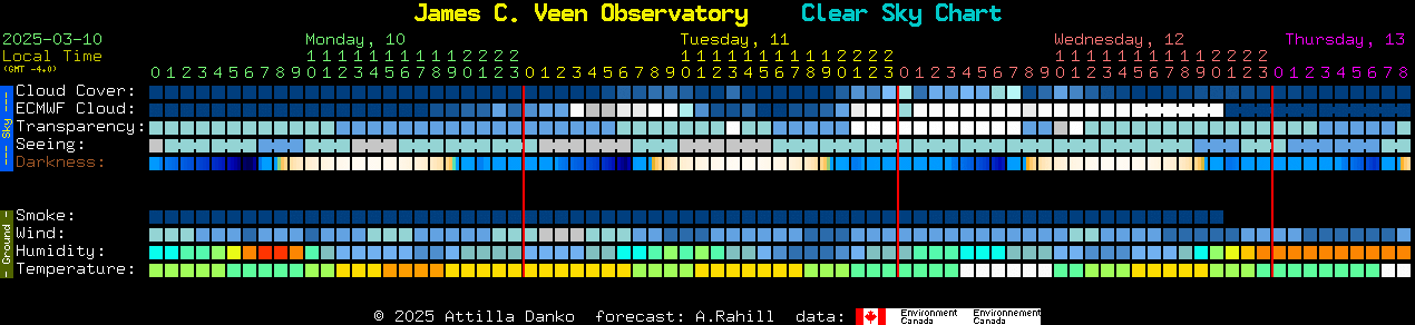 Current forecast for James C. Veen Observatory Clear Sky Chart