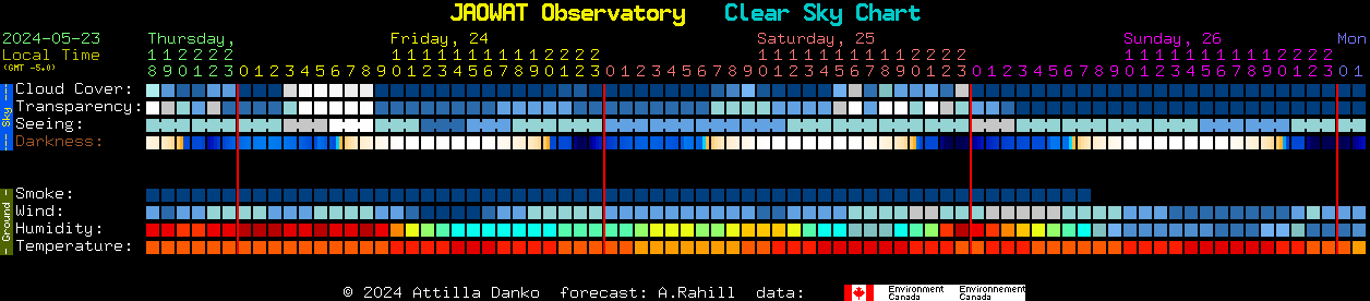 Current forecast for JAOWAT Observatory Clear Sky Chart