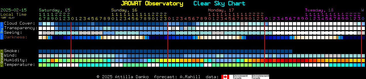 Current forecast for JAOWAT Observatory Clear Sky Chart